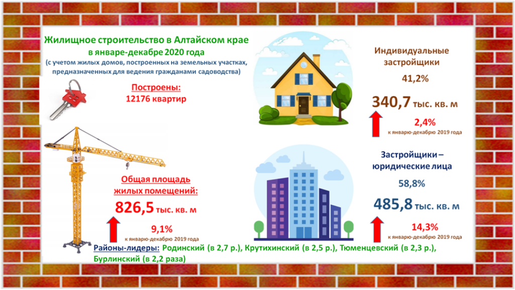 О жилищном строительстве в Алтайском крае в январе-декабре 2020 года.