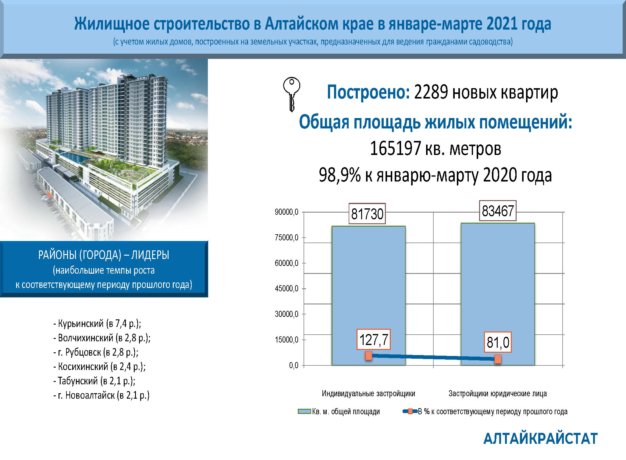 Жилищное строительство в Алтайском крае в январе-марте 2021 года (с учетом жилых домов, построенных на земельных участках, предназначенных для ведения гражданами садоводства).